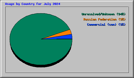 Usage by Country for July 2024