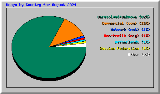 Usage by Country for August 2024