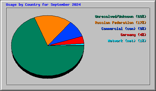 Usage by Country for September 2024