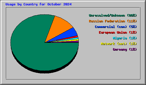 Usage by Country for October 2024