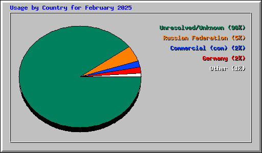 Usage by Country for February 2025