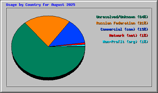 Usage by Country for August 2025