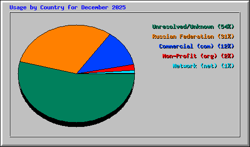 Usage by Country for December 2025