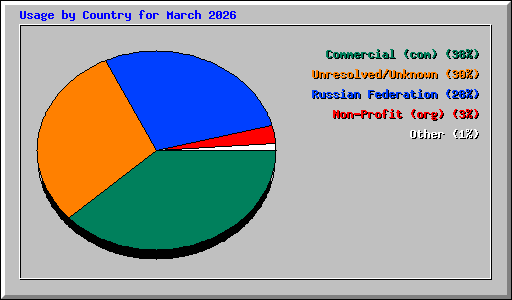 Usage by Country for March 2026