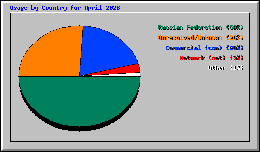 Usage by Country for April 2026