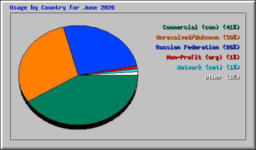 Usage by Country for June 2026