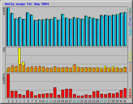 Daily usage for May 2024