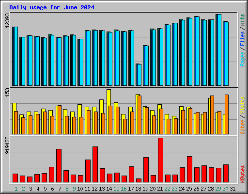 Daily usage for June 2024