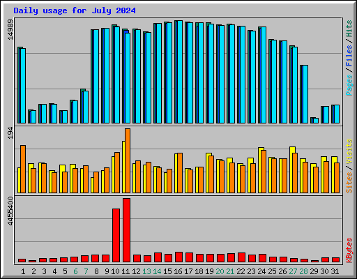 Daily usage for July 2024