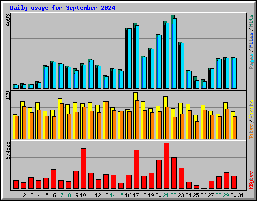 Daily usage for September 2024