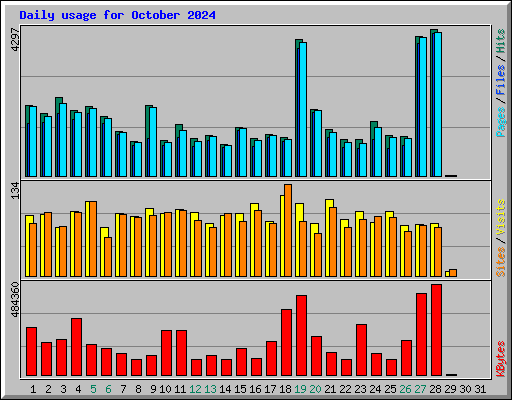 Daily usage for October 2024