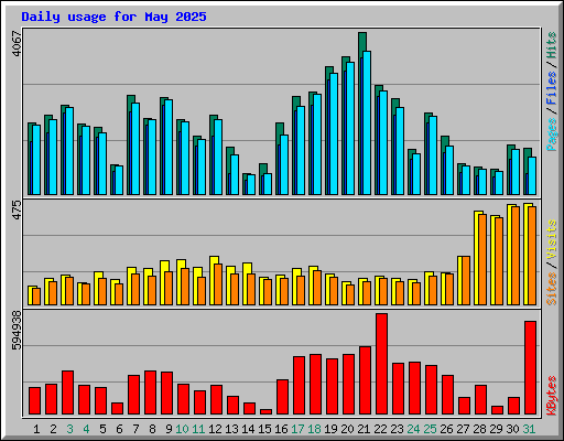Daily usage for May 2025