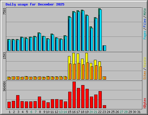 Daily usage for December 2025