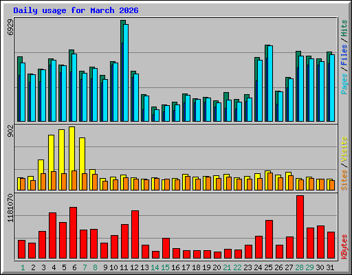 Daily usage for March 2026
