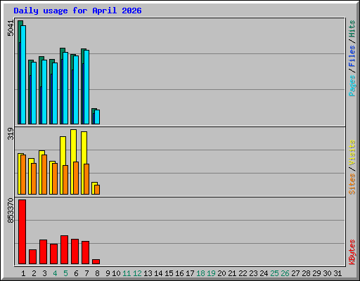 Daily usage for April 2026