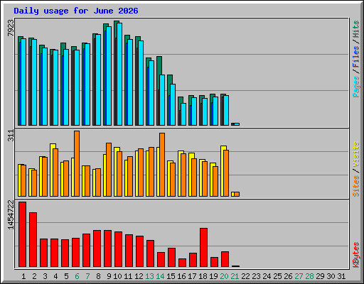 Daily usage for June 2026