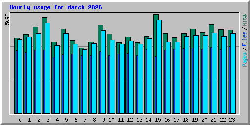 Hourly usage for March 2026