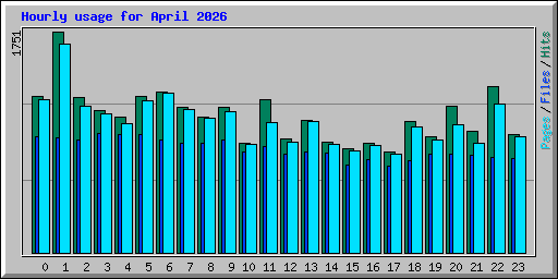 Hourly usage for April 2026