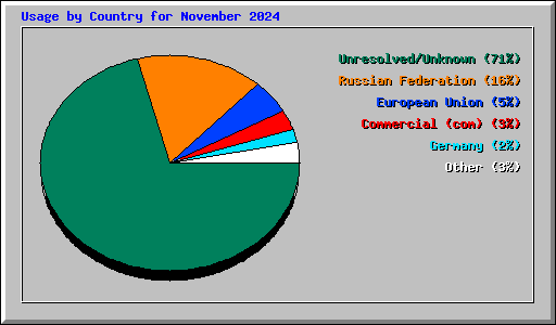 Usage by Country for November 2024