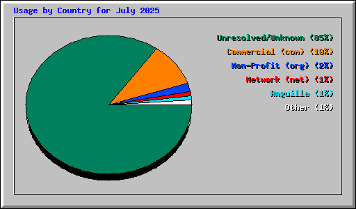 Usage by Country for July 2025