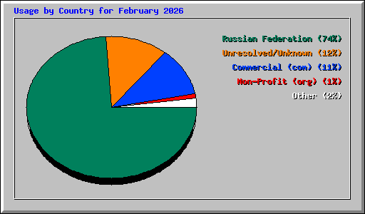 Usage by Country for February 2026