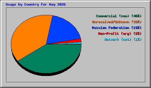 Usage by Country for May 2026