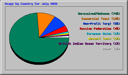 Usage by Country for July 2026