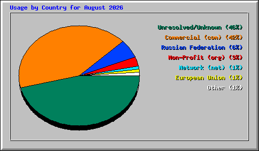 Usage by Country for August 2026