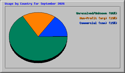 Usage by Country for September 2026