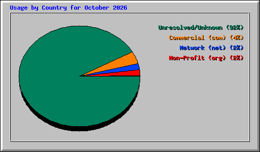 Usage by Country for October 2026