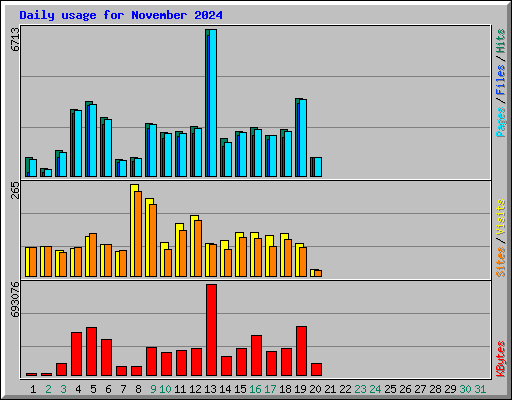 Daily usage for November 2024