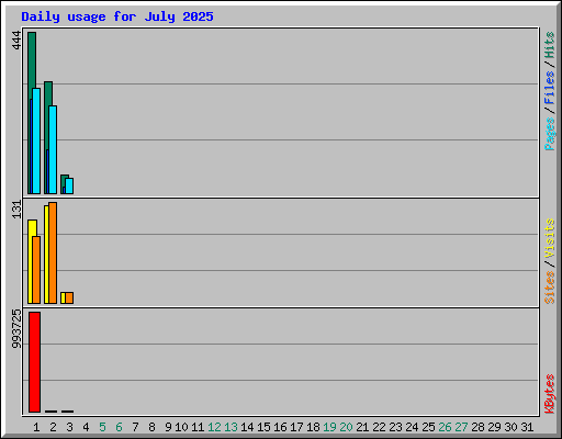 Daily usage for July 2025