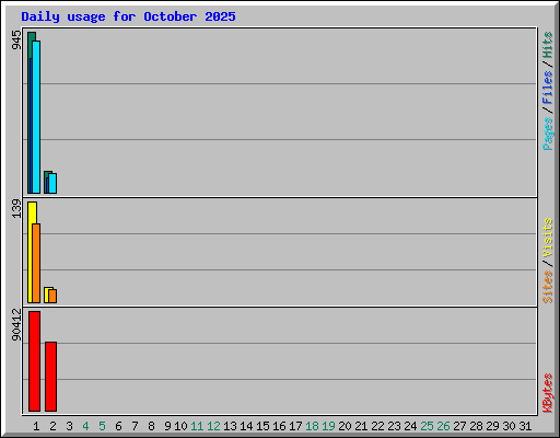 Daily usage for October 2025