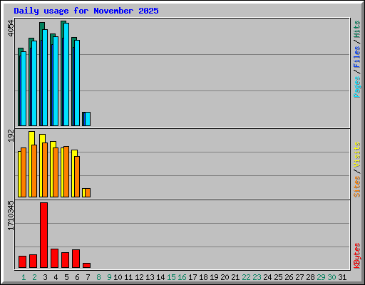 Daily usage for November 2025