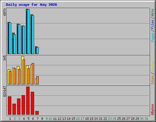 Daily usage for May 2026