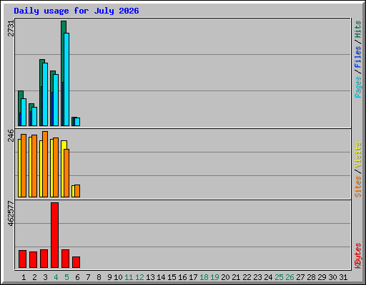 Daily usage for July 2026