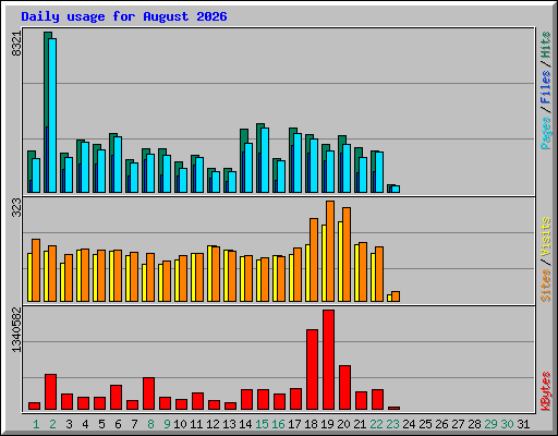 Daily usage for August 2026