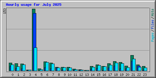 Hourly usage for July 2025