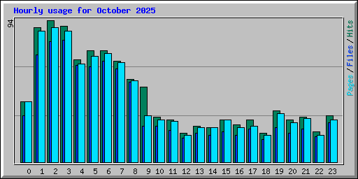 Hourly usage for October 2025