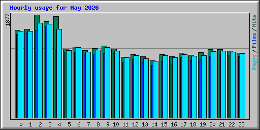 Hourly usage for May 2026