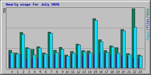 Hourly usage for July 2026