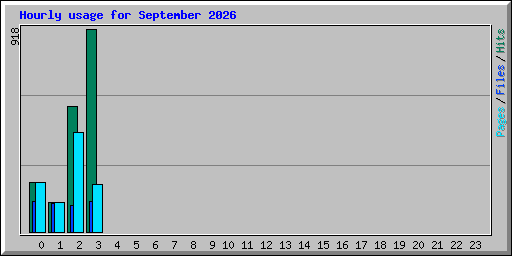 Hourly usage for September 2026