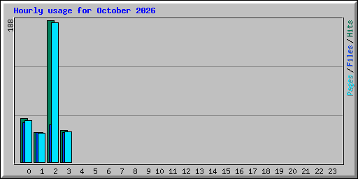 Hourly usage for October 2026